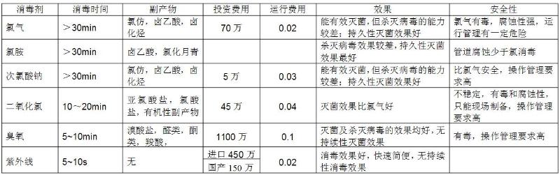 常用的幾種自來水廠消毒方法優缺點匯總 常用的幾種自來水廠消毒方法優缺點匯總